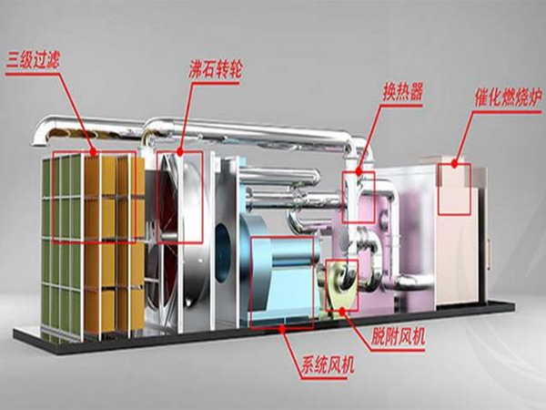 沸石轉輪一體機工作原理.jpg 沸石轉輪一體機工作原理.jpg